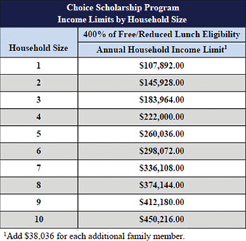 Graphic showing Choice Scholarship Program Income Limits by Household Size