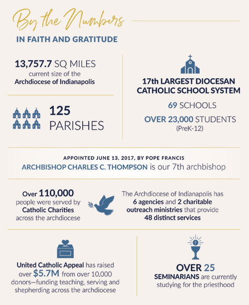 Graphic of some of the numbers about the Archdiocese of Indianapolis