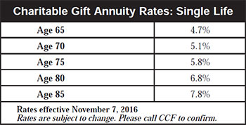 Charitable Gift Annuity Rates: Single Life