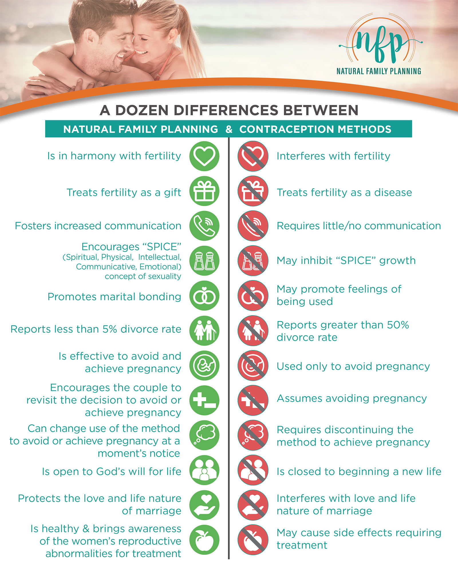 A dozen differences between Natural Family Planning and contraception